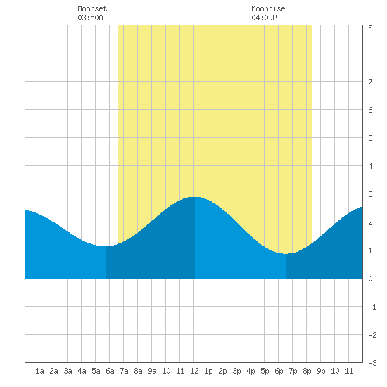 Rock Islands tide chart for Saturday, May 18, 2024