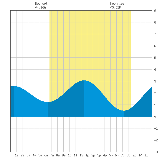 Rock Islands tide chart for Sunday, May 19, 2024
