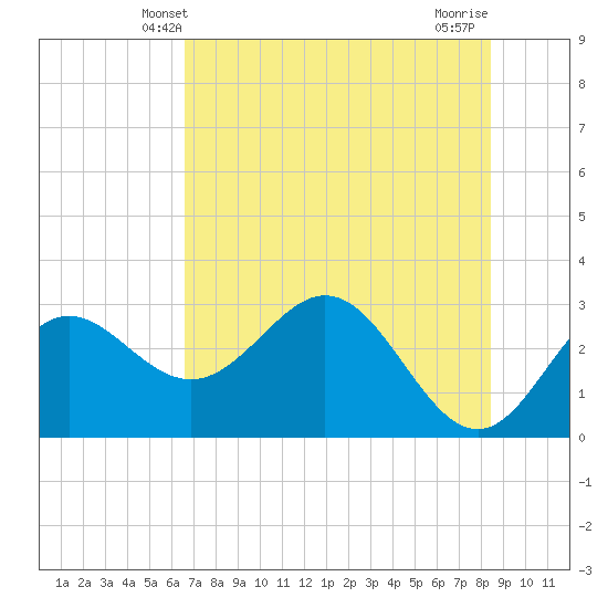 Rock Islands tide chart for Monday, May 20, 2024