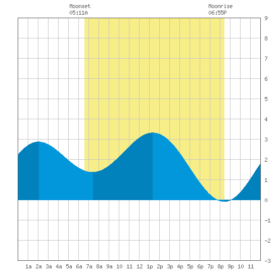 Rock Islands tide chart for Tuesday, May 21, 2024