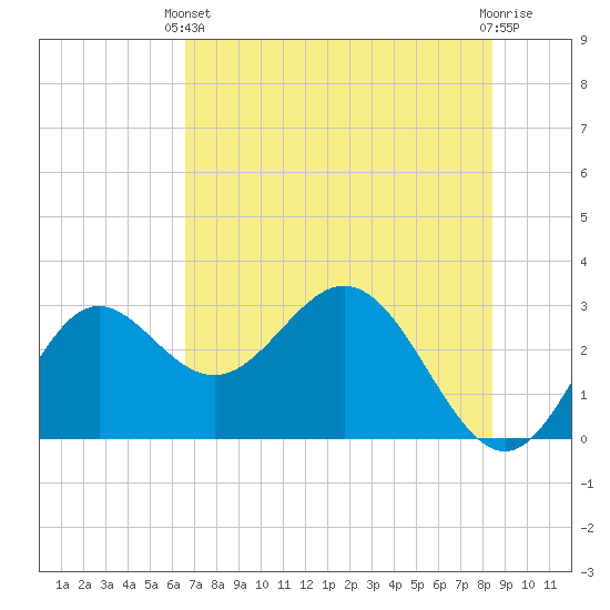 Rock Islands tide chart for Wednesday, May 22, 2024