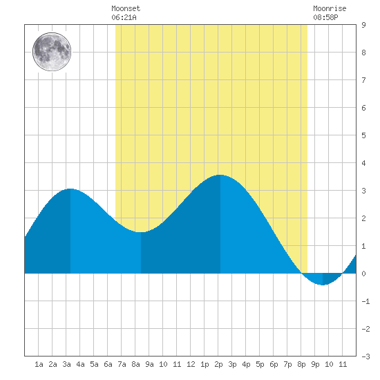 Rock Islands tide chart for Thursday, May 23, 2024