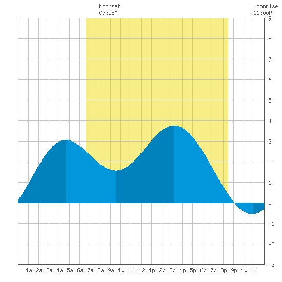 Rock Islands tide chart for Saturday, May 25, 2024