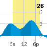 Rock Islands tide chart for Sunday, May 26, 2024