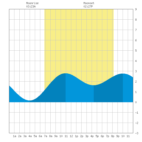 Rock Islands tide chart for Thursday, May 2, 2024