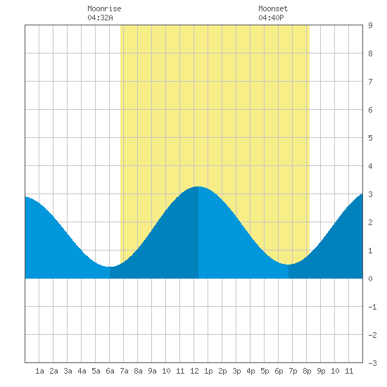 Rock Islands tide chart for Saturday, May 4, 2024