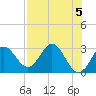 Rock Islands tide chart for Sunday, May 5, 2024