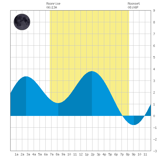 Rock Islands tide chart for Tuesday, May 7, 2024