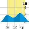 Rock Islands tide chart for Monday, June 10, 2024