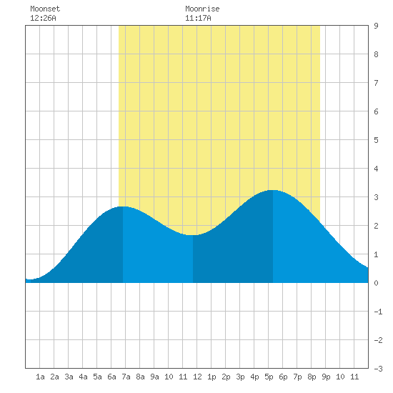 Rock Islands tide chart for Tuesday, June 11, 2024