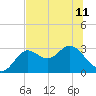 Rock Islands tide chart for Tuesday, June 11, 2024