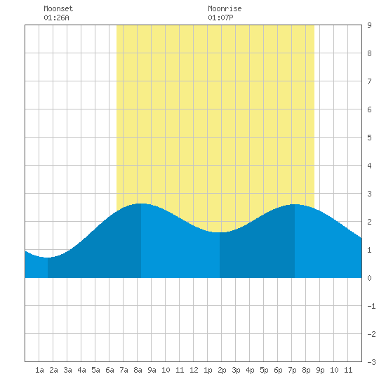 Rock Islands tide chart for Thursday, June 13, 2024