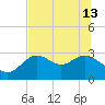 Rock Islands tide chart for Thursday, June 13, 2024