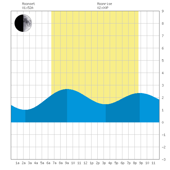 Rock Islands tide chart for Friday, June 14, 2024