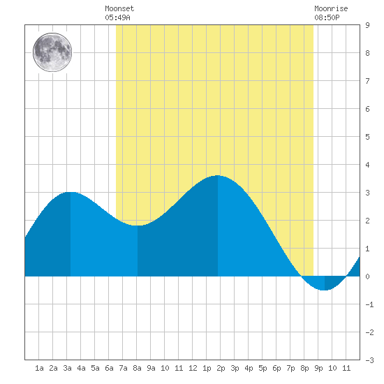 Rock Islands tide chart for Friday, June 21, 2024