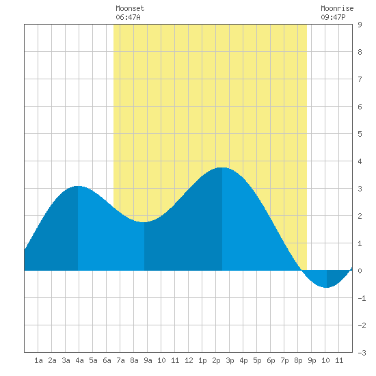 Rock Islands tide chart for Saturday, June 22, 2024
