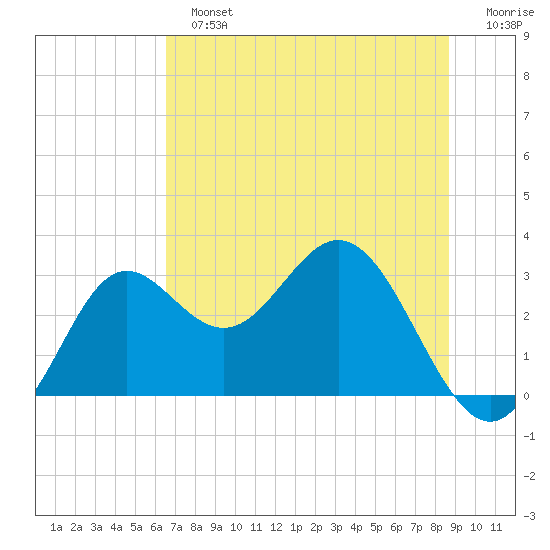 Rock Islands tide chart for Sunday, June 23, 2024