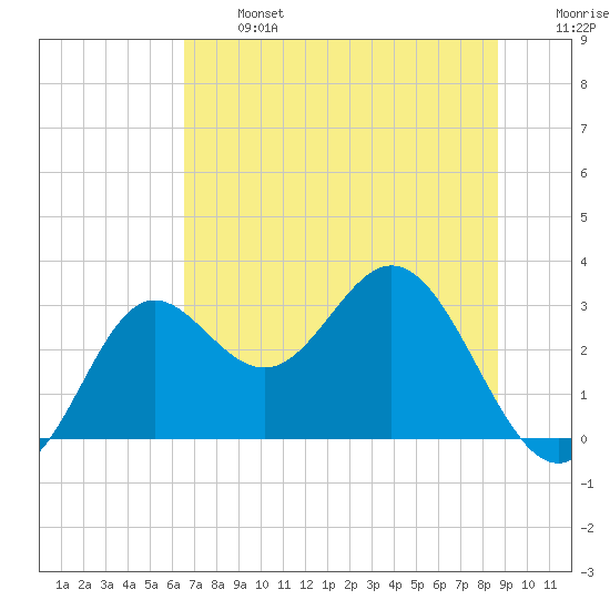 Rock Islands tide chart for Monday, June 24, 2024