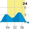 Rock Islands tide chart for Monday, June 24, 2024