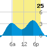 Rock Islands tide chart for Tuesday, June 25, 2024