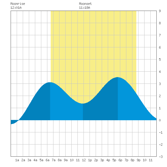 Rock Islands tide chart for Wednesday, June 26, 2024