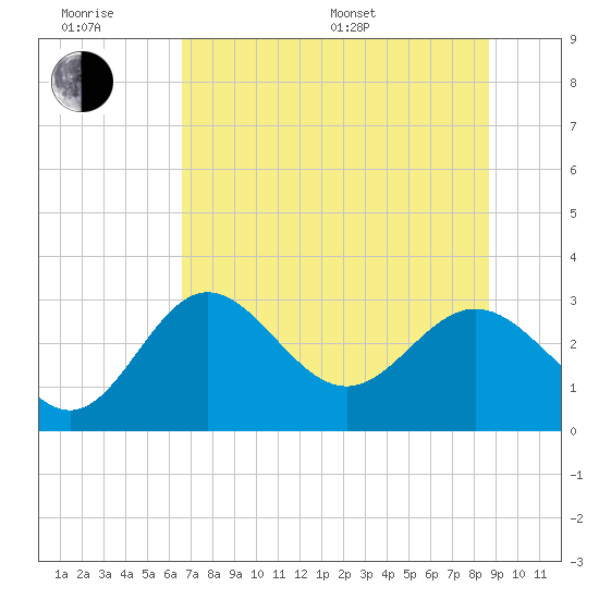 Rock Islands tide chart for Friday, June 28, 2024
