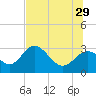 Rock Islands tide chart for Saturday, June 29, 2024