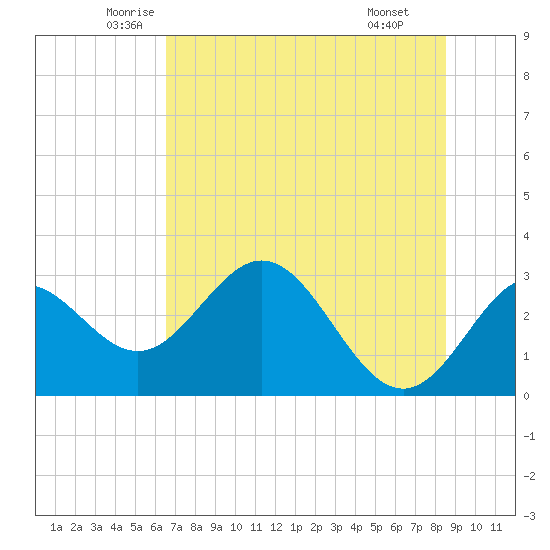 Rock Islands tide chart for Sunday, June 2, 2024