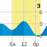 Rock Islands tide chart for Monday, June 3, 2024