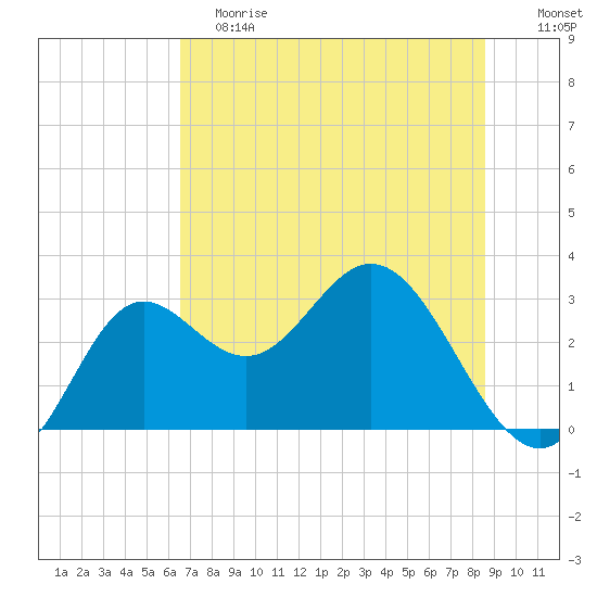 Rock Islands tide chart for Saturday, June 8, 2024