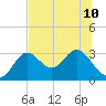 Rock Islands tide chart for Wednesday, July 10, 2024