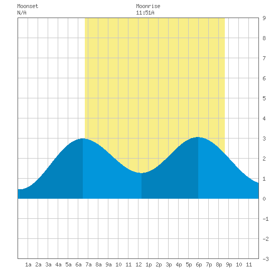 Rock Islands tide chart for Thursday, July 11, 2024