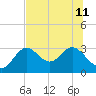 Rock Islands tide chart for Thursday, July 11, 2024