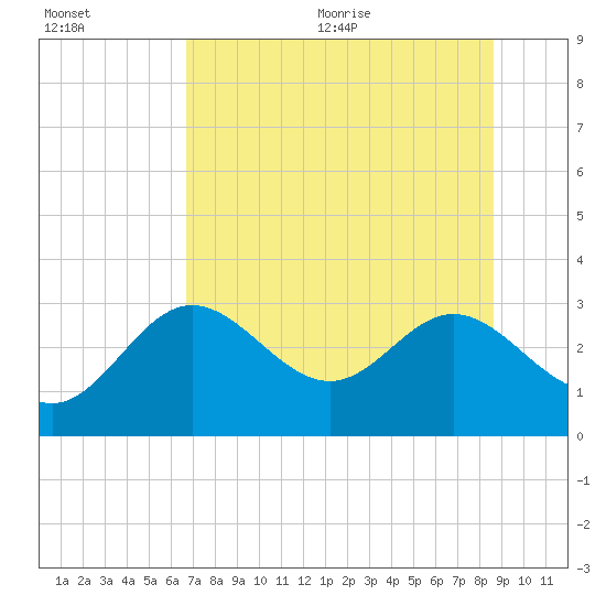 Rock Islands tide chart for Friday, July 12, 2024