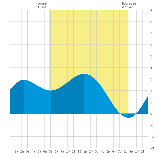 Rock Islands tide chart for Friday, July 19, 2024