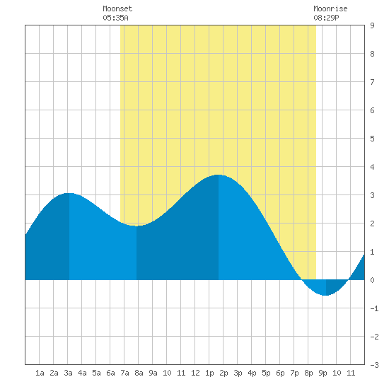 Rock Islands tide chart for Saturday, July 20, 2024