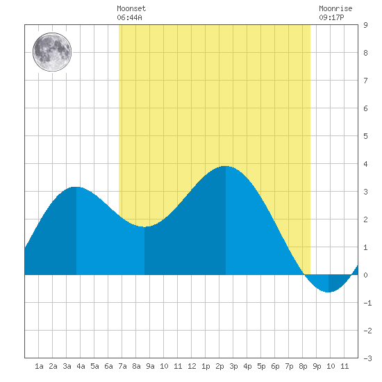 Rock Islands tide chart for Sunday, July 21, 2024