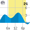 Rock Islands tide chart for Sunday, July 21, 2024