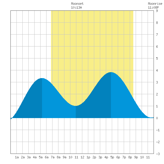 Rock Islands tide chart for Wednesday, July 24, 2024
