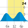 Rock Islands tide chart for Wednesday, July 24, 2024