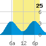 Rock Islands tide chart for Thursday, July 25, 2024