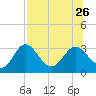 Rock Islands tide chart for Friday, July 26, 2024