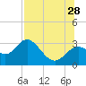 Rock Islands tide chart for Sunday, July 28, 2024