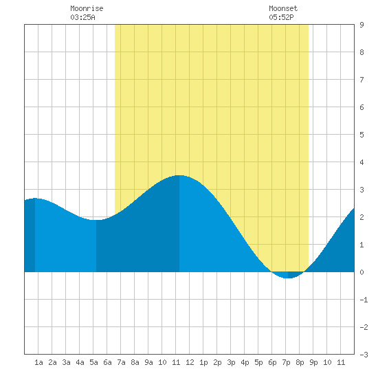 Rock Islands tide chart for Tuesday, July 2, 2024