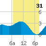 Rock Islands tide chart for Wednesday, July 31, 2024