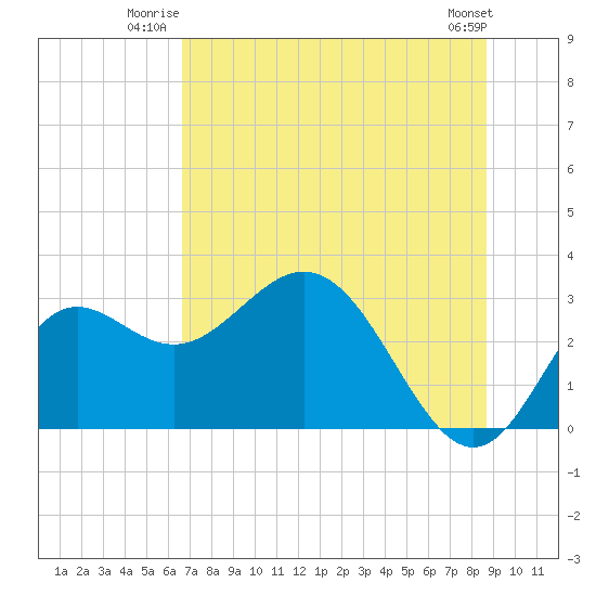 Rock Islands tide chart for Wednesday, July 3, 2024