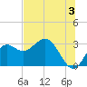 Rock Islands tide chart for Wednesday, July 3, 2024