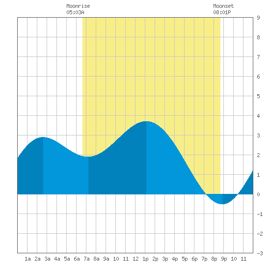 Rock Islands tide chart for Thursday, July 4, 2024
