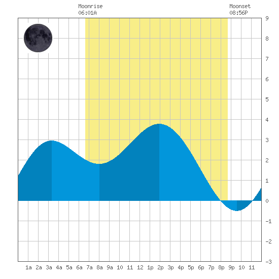 Rock Islands tide chart for Friday, July 5, 2024