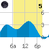 Rock Islands tide chart for Friday, July 5, 2024